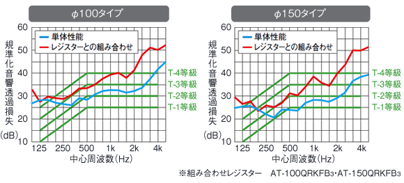 防音性能