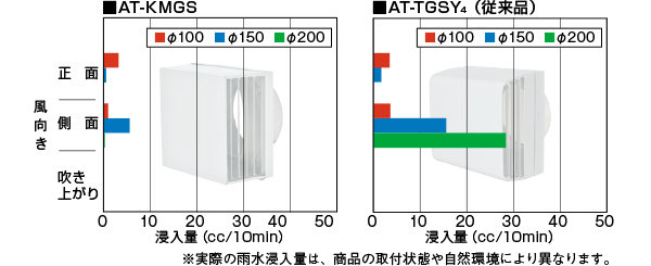 従来品との雨水侵入量比較