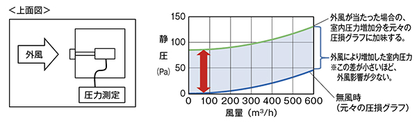 正面に開口のある機種との換気効率比較