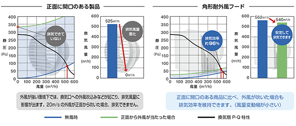 正面に開口のある製品・角形耐外風フードの換気効率比較