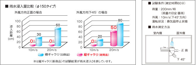 気流の当たる位置を切り欠いた新ワイド水切