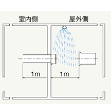 雨水測定方法