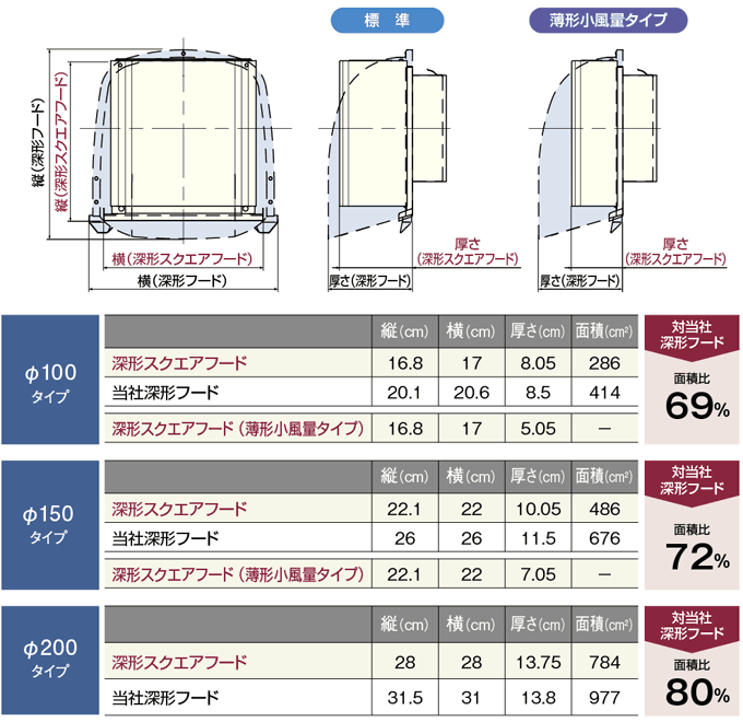 新入荷 メルコエアテック 【AT-200HGSD】外壁用（ステンレス製／鋼板製） 深形スクエアフード 横ギャラリ 適用パイプ200mm【  キッチン家電用アクセサリー・部品