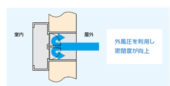 シャッター開閉方向の違いによる効果