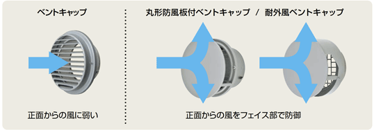 耐外風比較