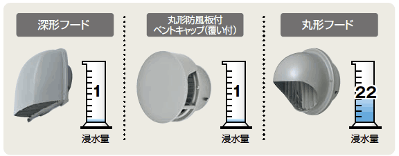 雨水浸入量比較