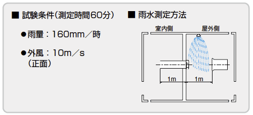 雨水測定方法