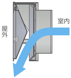 排気流の流れ