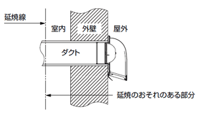 耐火建築物の外壁の開口部に設ける防火設備