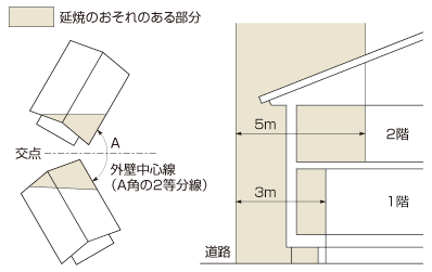 延焼のおそれのある部分